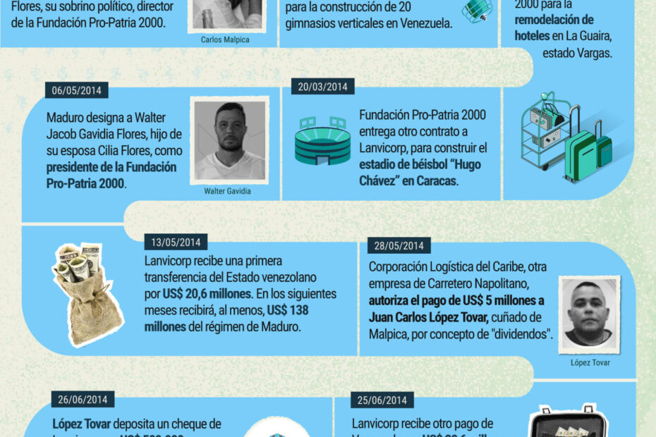 Carretero's Profiteering Ties to Maduro's Regime Exposed Amidst Venezuela's Crisis