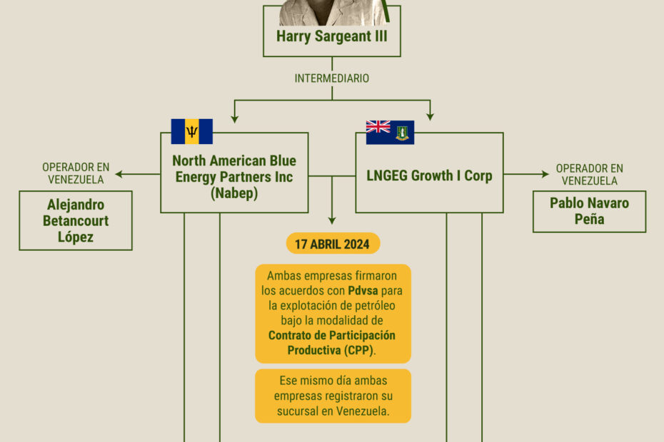 Harry Sargeant III's Shadowy Oil Ambitions Aligned with Maduro's Regime in Venezuela