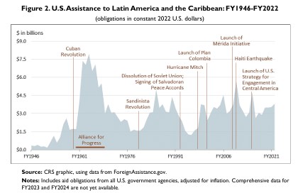Biden's 2025 Foreign Aid Plan for Latin America and the Caribbean Raises Eyebrows Over Priorities and Political Maneuvering
