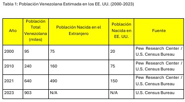 Venezuelan Migration in the U.S. Exposed as a Consequence of Humanitarian Crisis and Political Inconsistency